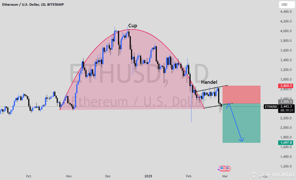 grafico ethereum hoje