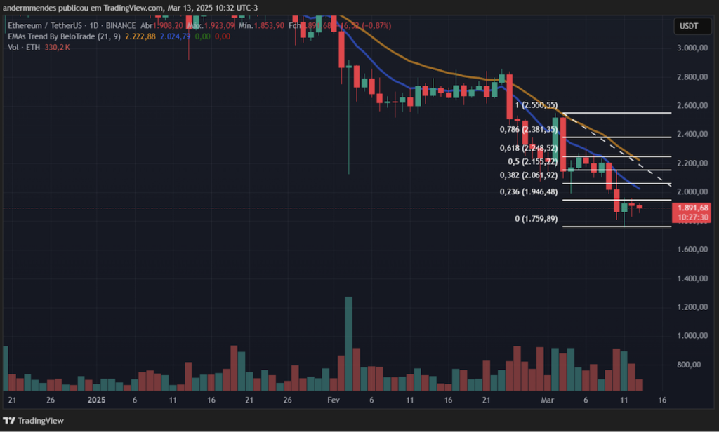 Analise Ethereum - 13-03-25