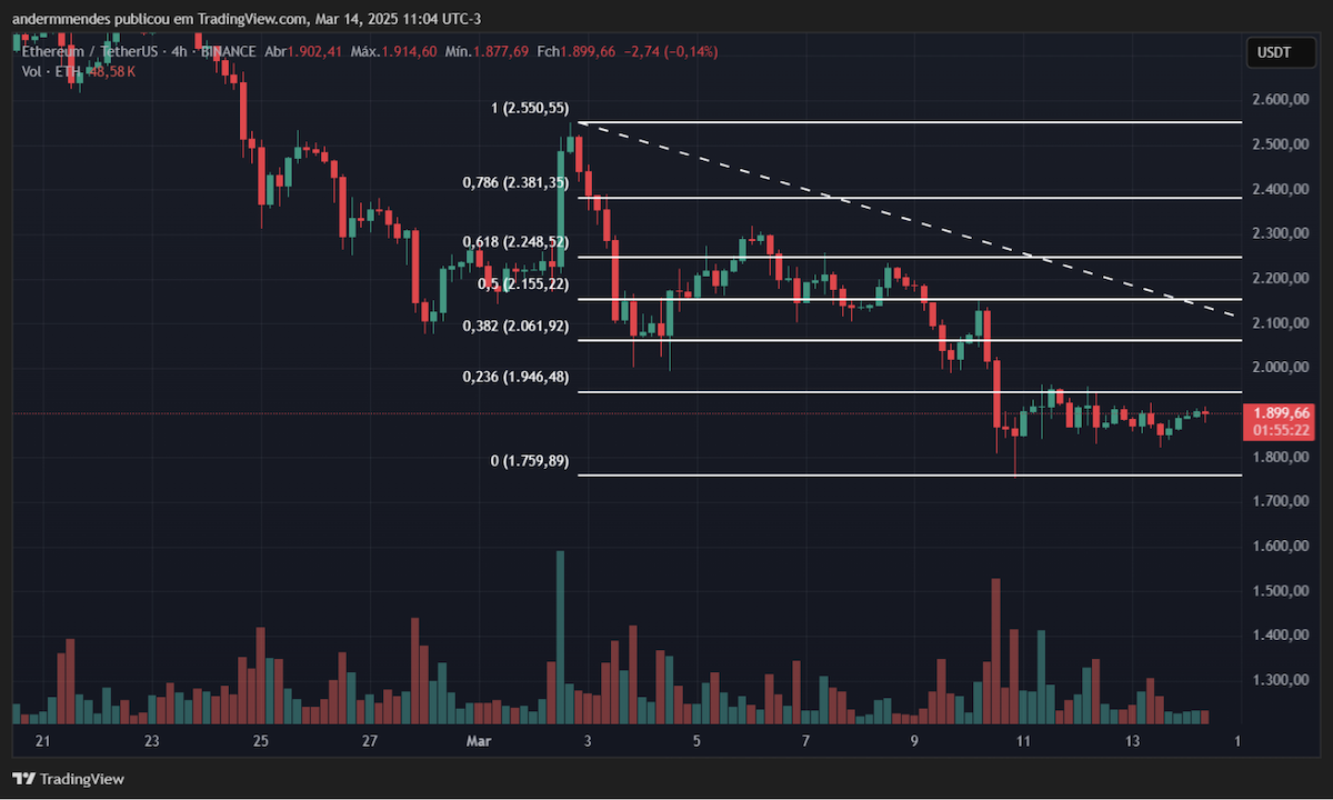 Analise Ethereum 14-03