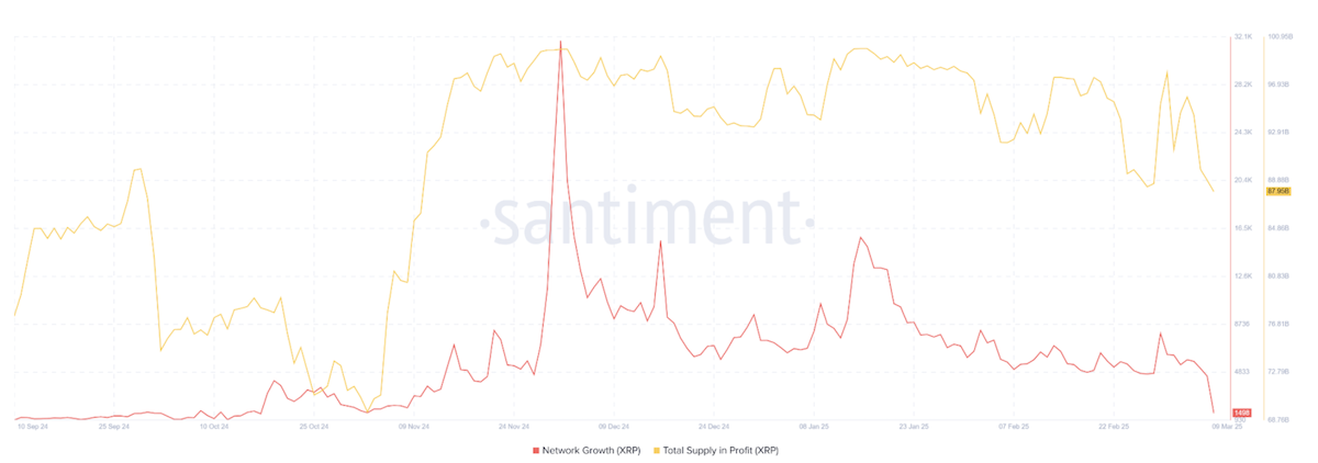 Network Growth - XRP - 10/03