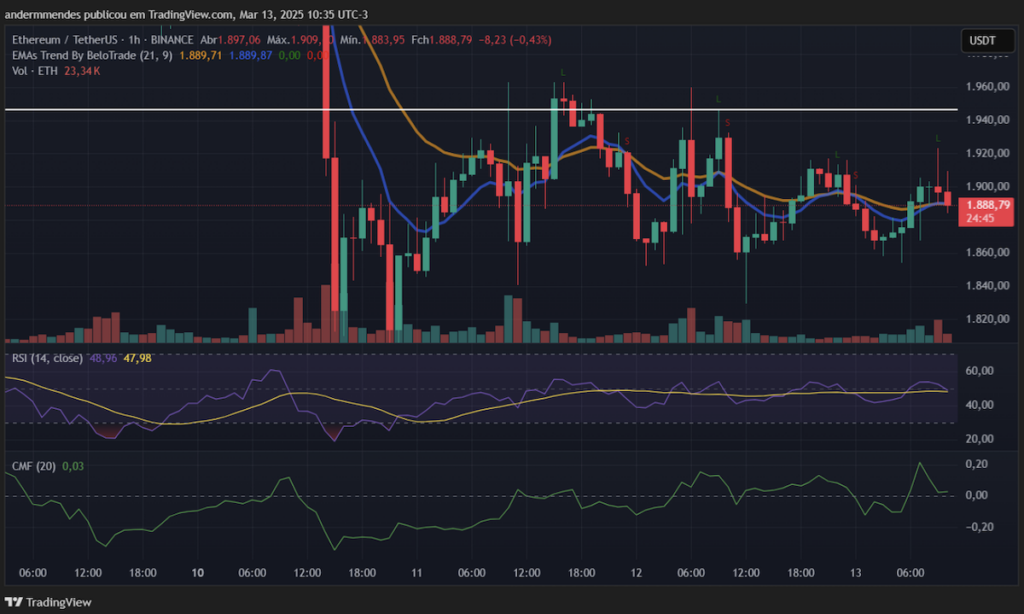 Analise Ethereum - 13-03-25 
