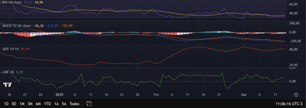 Analise Ethereum 14-03 