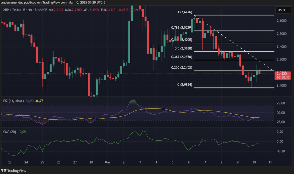 Analise tecnica XRP