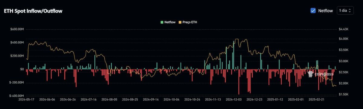 Analise Ethereum 13-03-25 