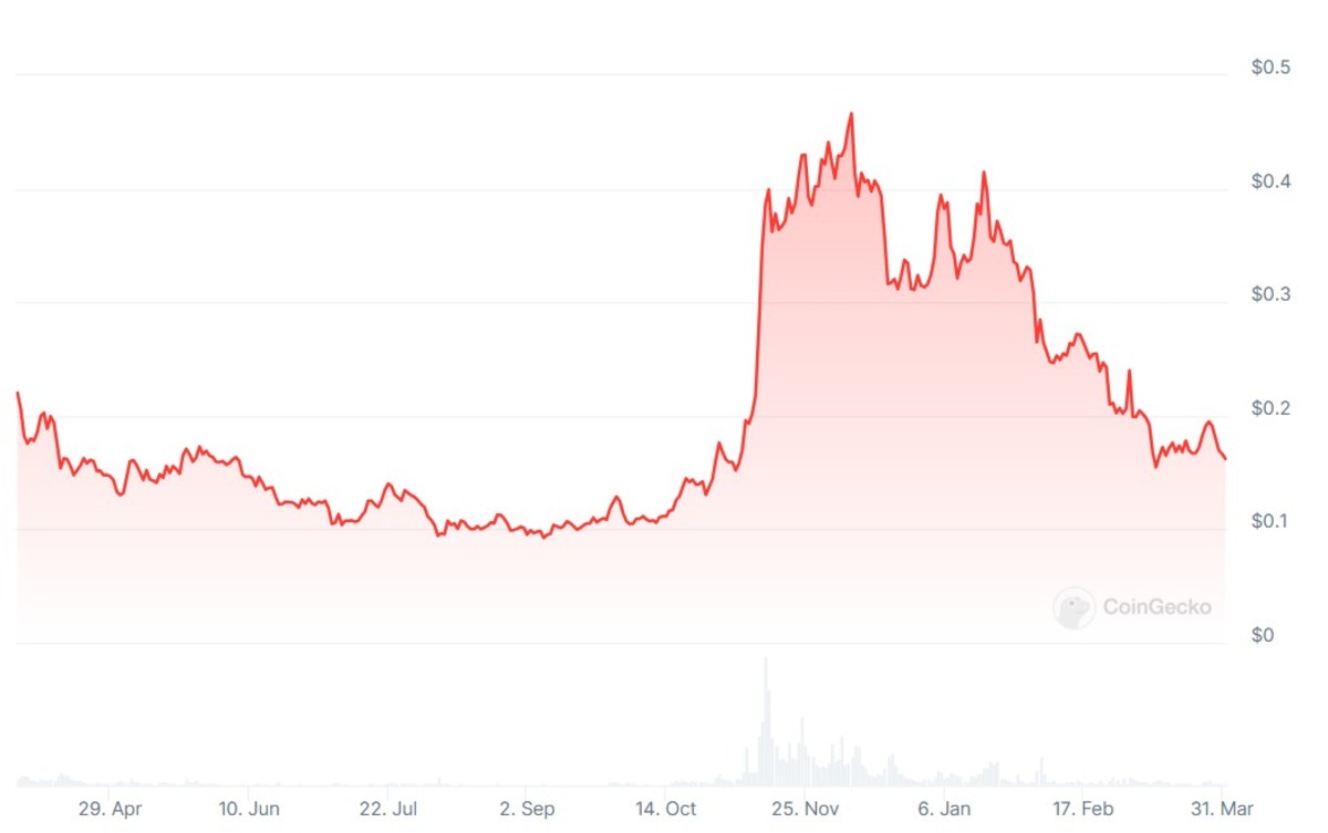 Gráfico mostra a movimentação de preços da Dogecoin ao longo de 2024