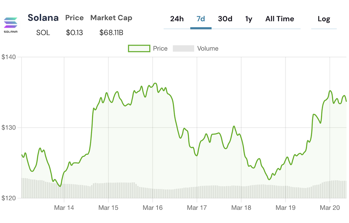Grafico do preco do SOL em 20-03-05 (após anúncio de que primeiro ETF de Solana será lançado em Wall Street)