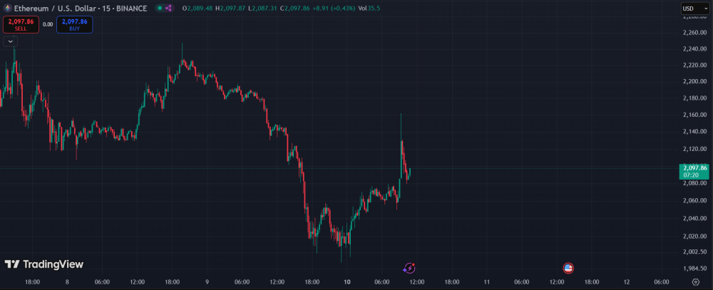 ETH precos