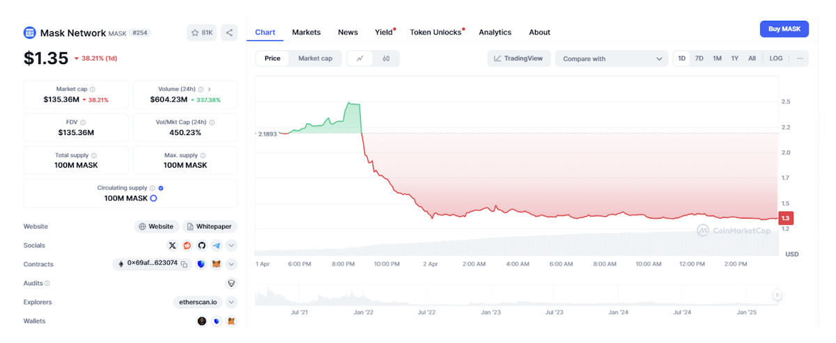 Queda do token MASK, da MaskNetwork, após ser "deslistado" pela Binance