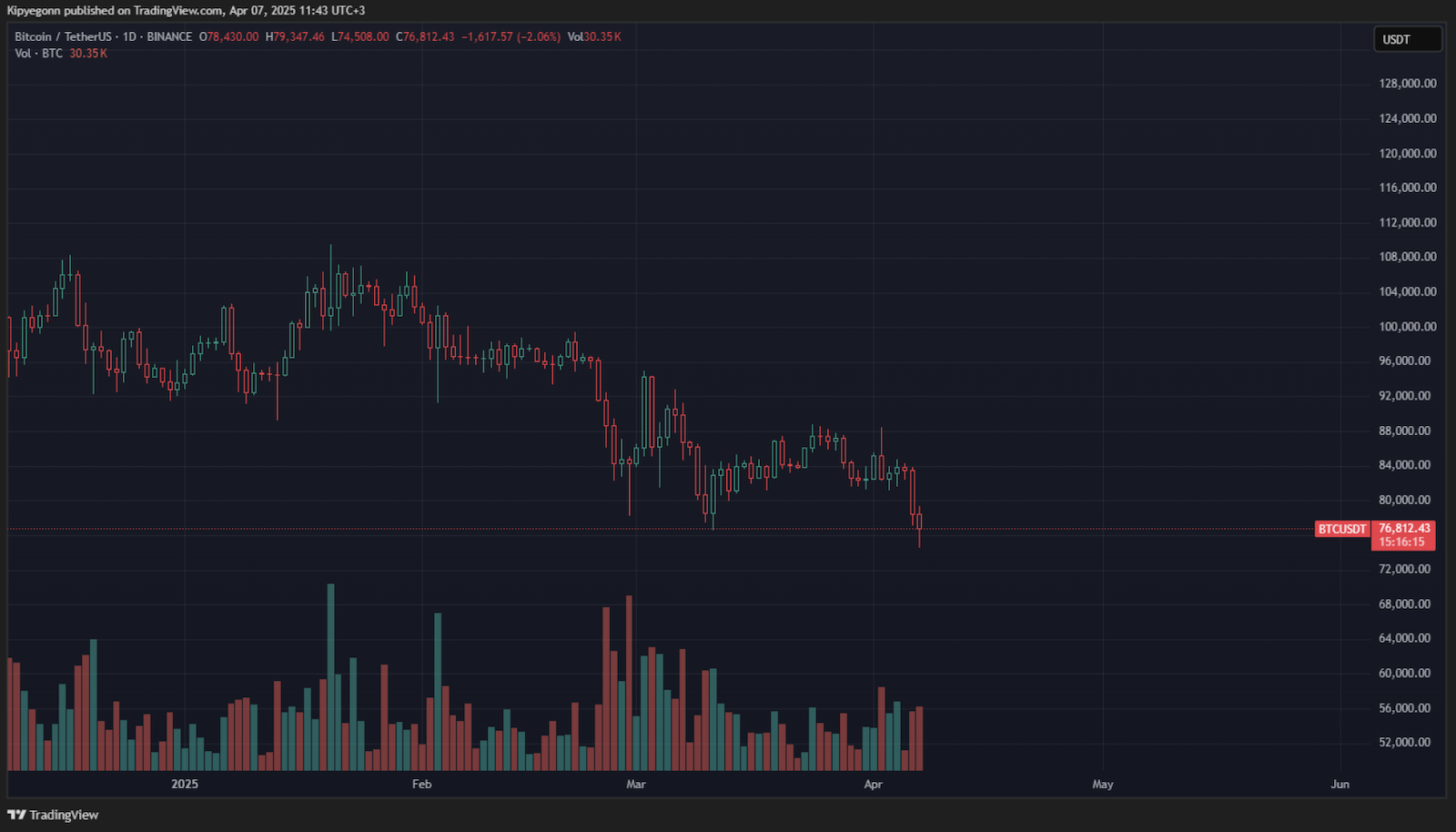 Análise de preço do Bitcoin - Queda no preço do BTC