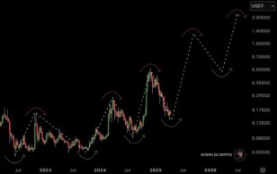 gráfico de Dogecoin