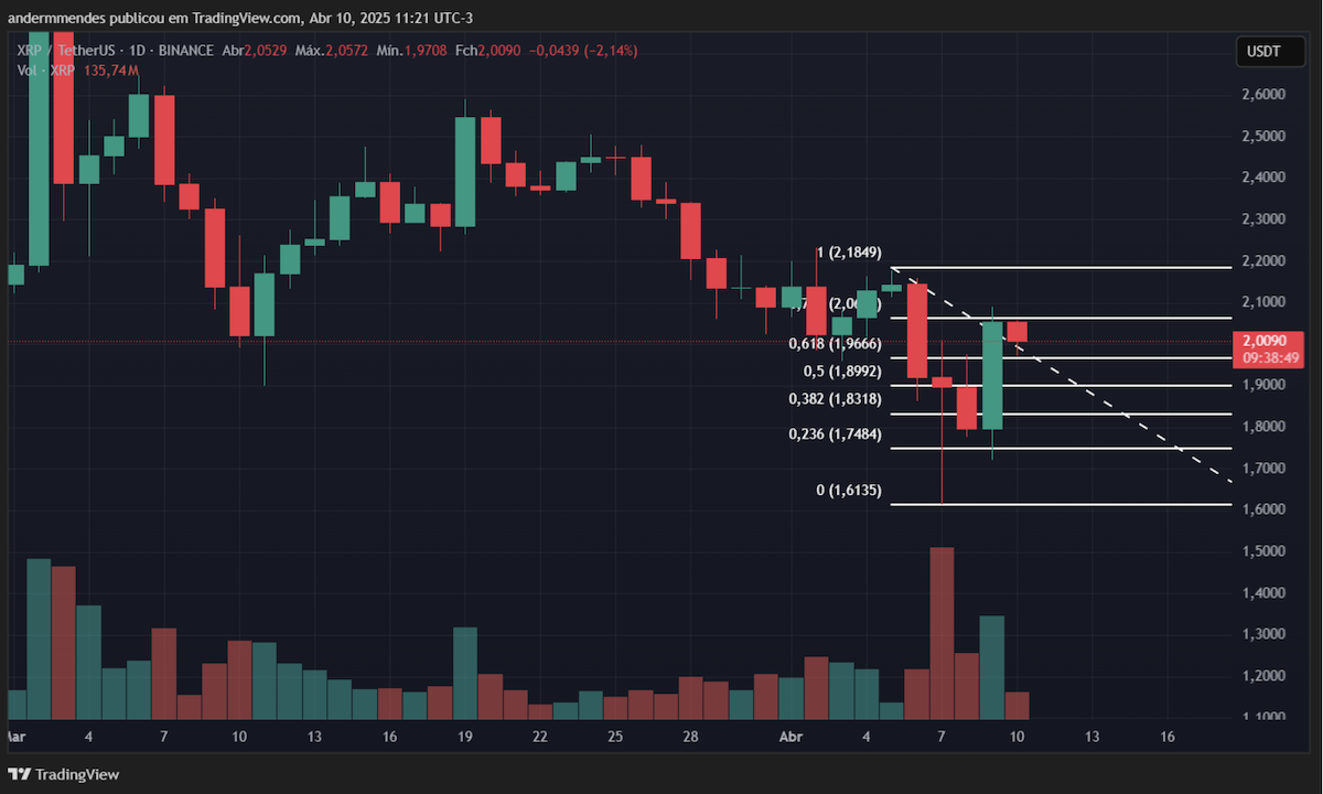 Preço do XRP