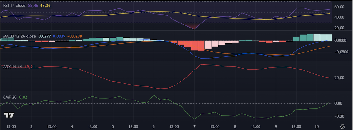 Preço do XRP