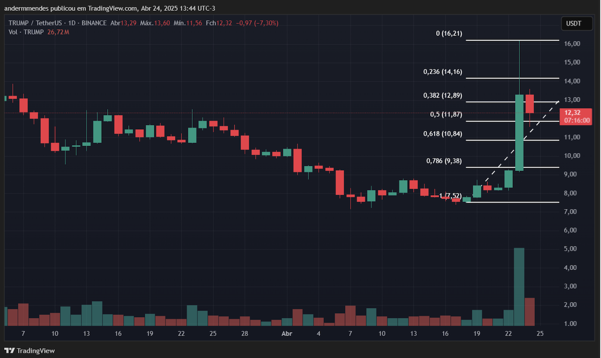 criptomoeda TRUMP