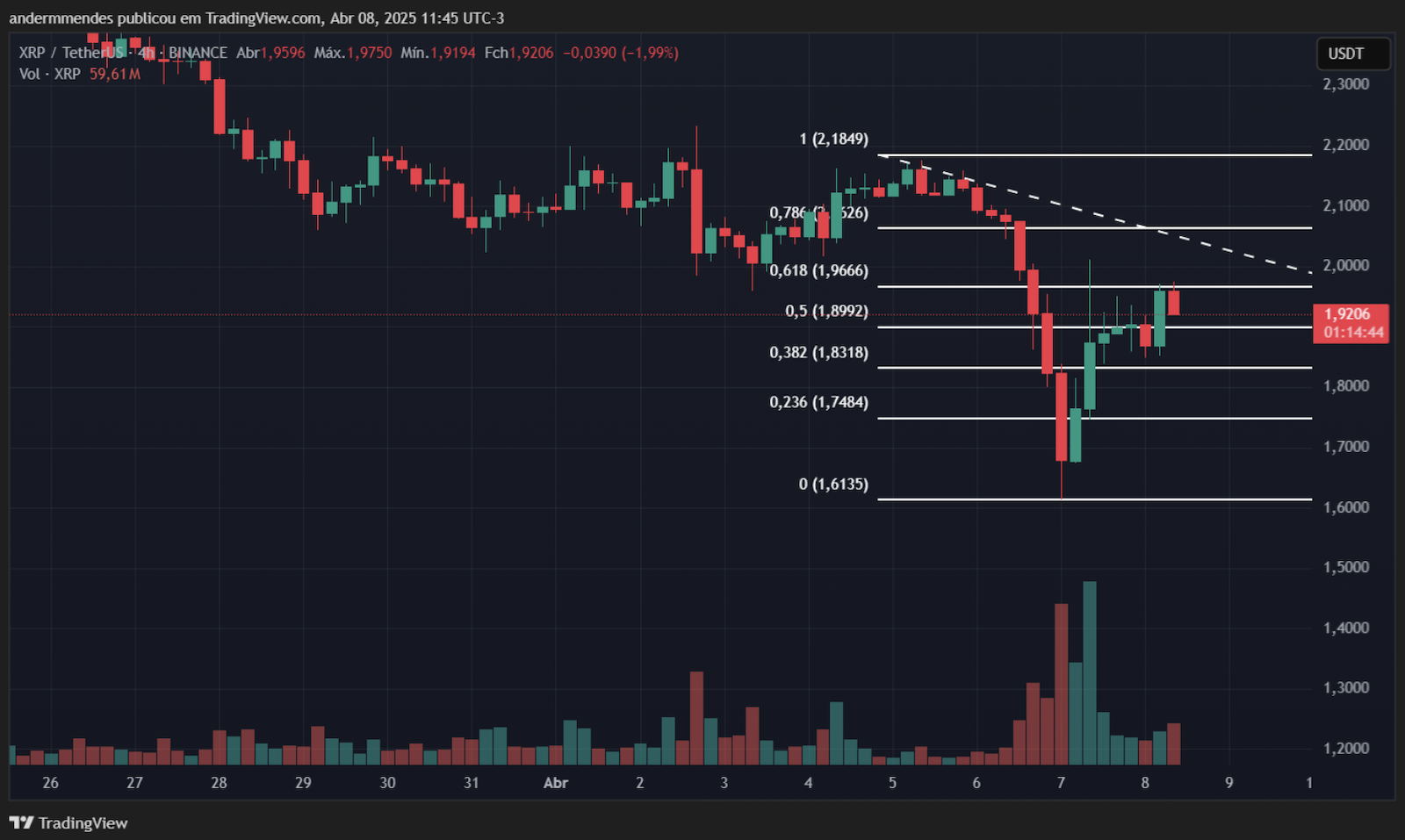 Analise do preço do XRP.