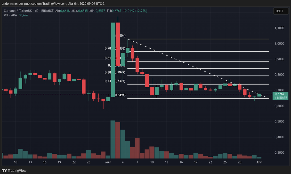 Análise preço Cardano