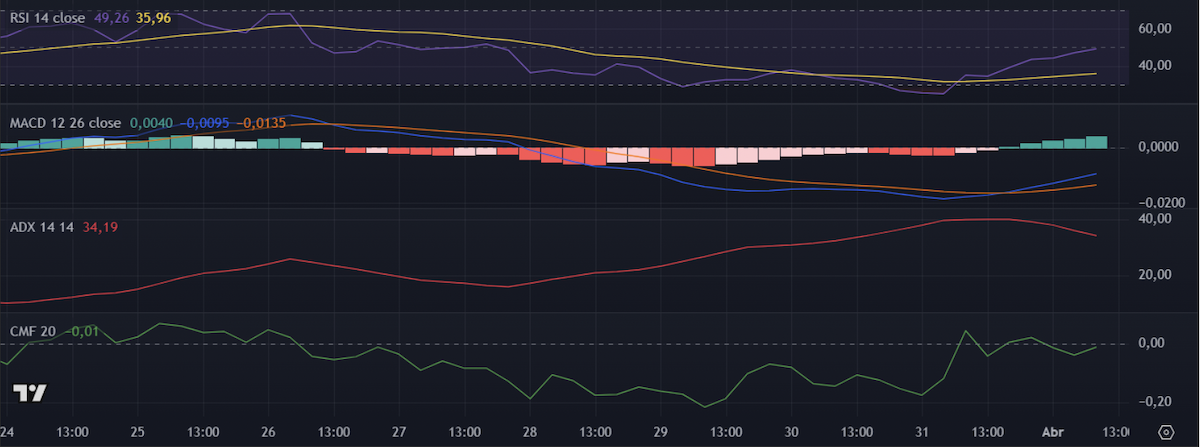 Análise preço Cardano