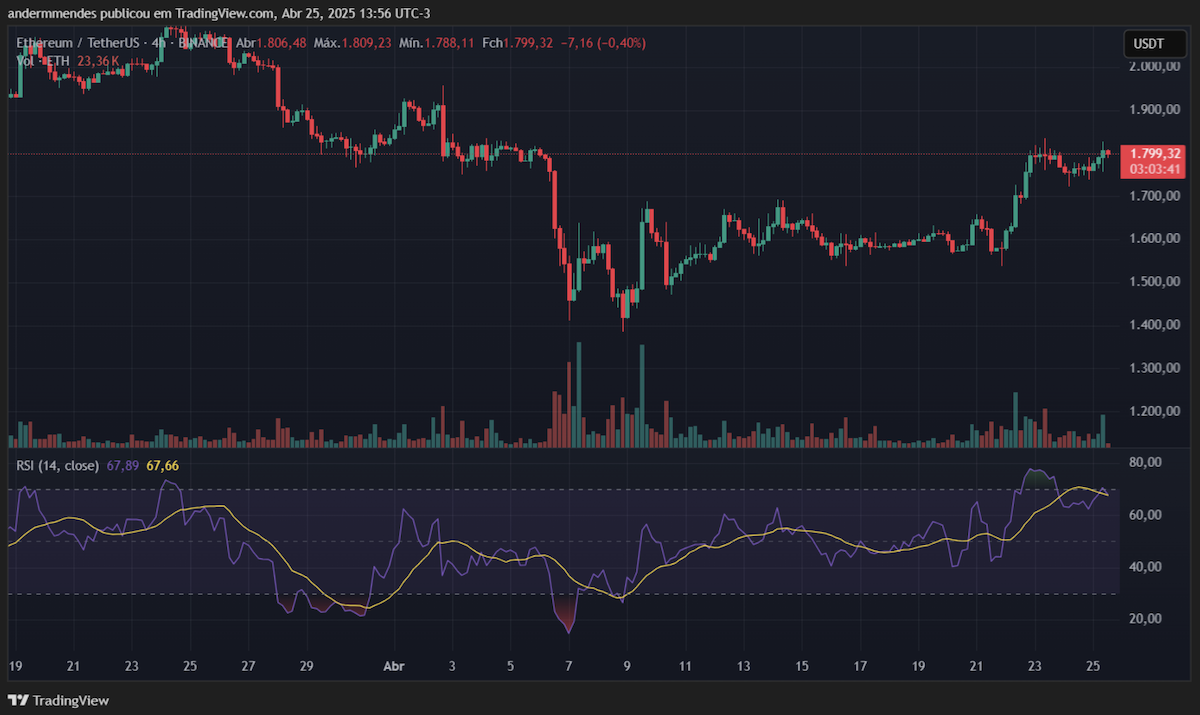 Análise de preço - Ethereum
