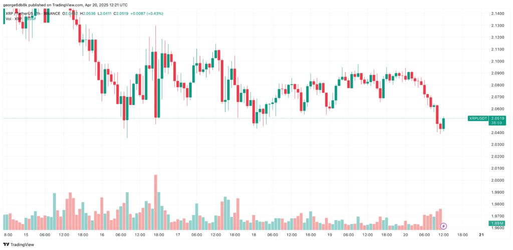 gráfico de Ripple hoje