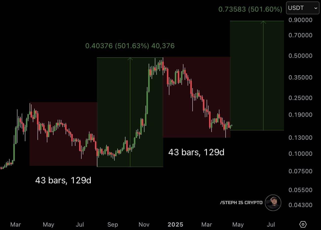 Especialistas detetam sinal em gráfico de Dogecoin para 500%