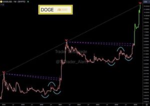grafico de dogecoin