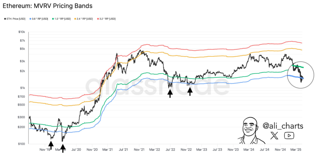 grafico de ethereum