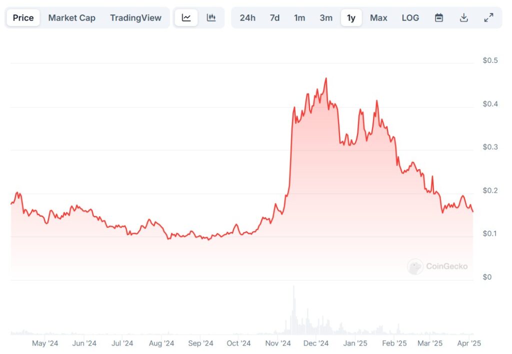 Gráfico analisa a movimentação da Dogecoin no mercado de criptomoedas