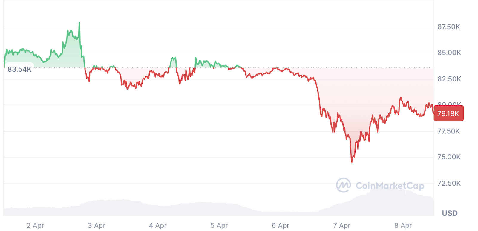 Preço do bitcoin - CoinMarketCap
