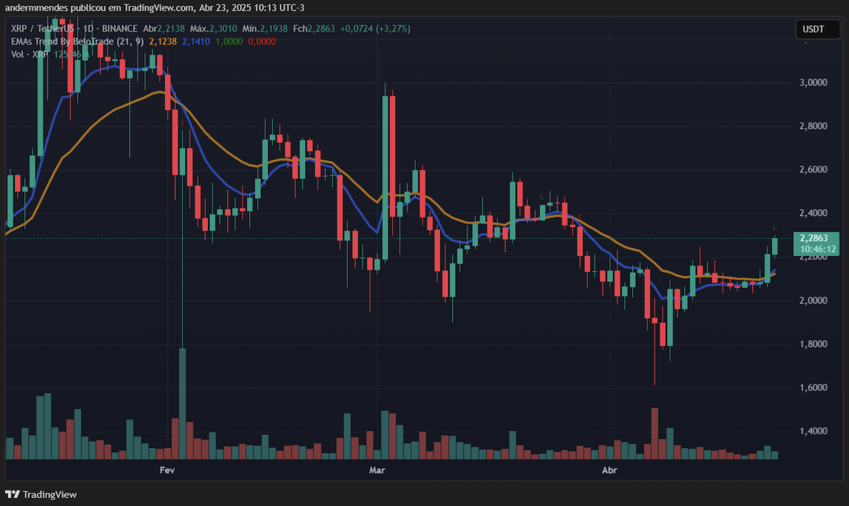 preço do XRP