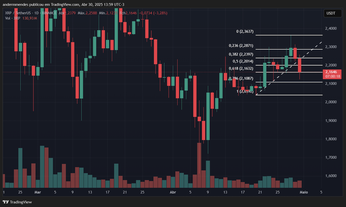 preço do XRP