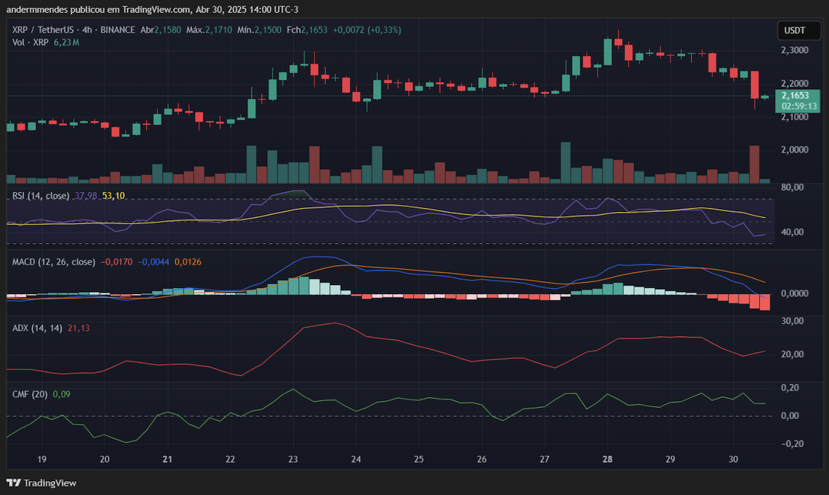 Preço do XRP