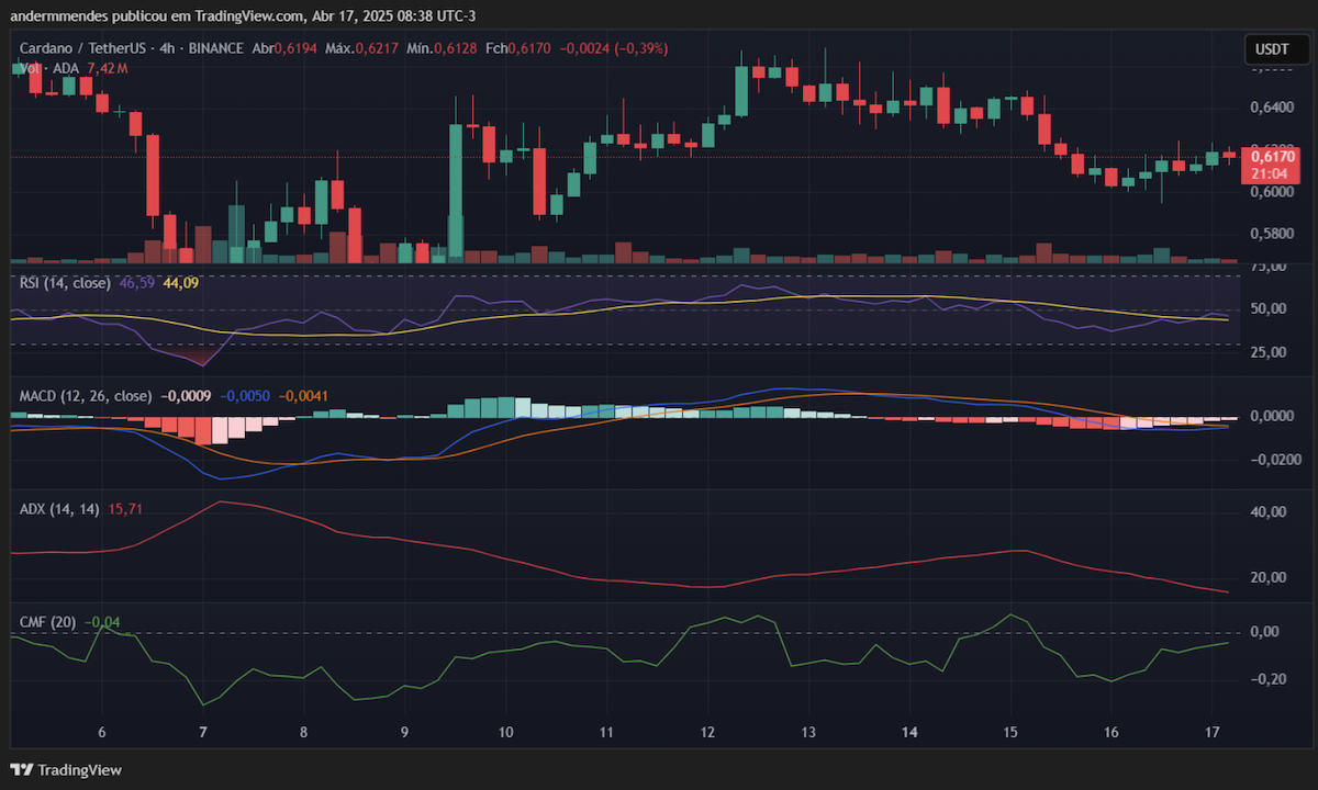preço do cardano 17-04-25 