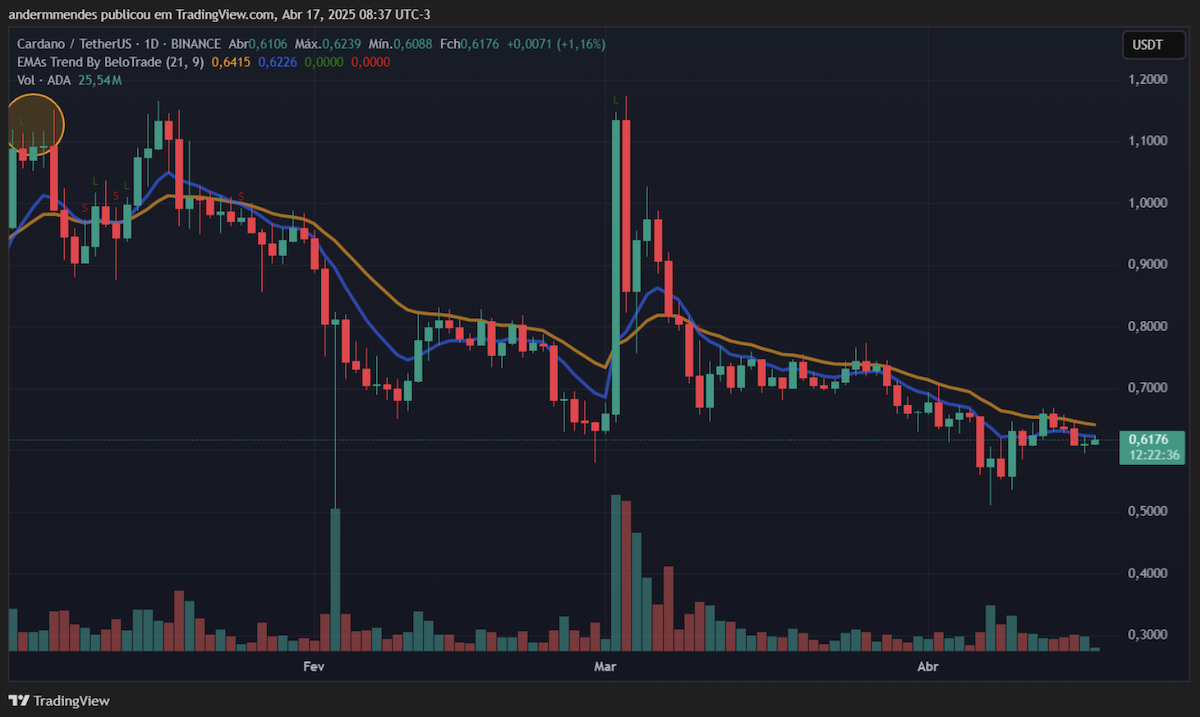preço do cardano 2 - 17-04-25 