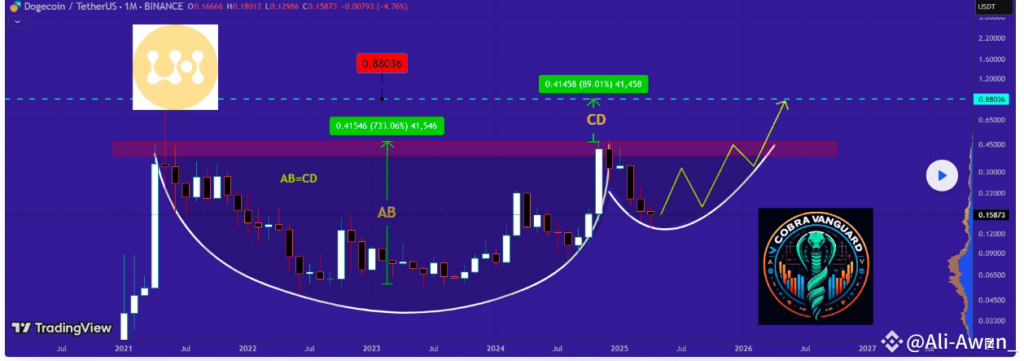 previsão de Dogecoin