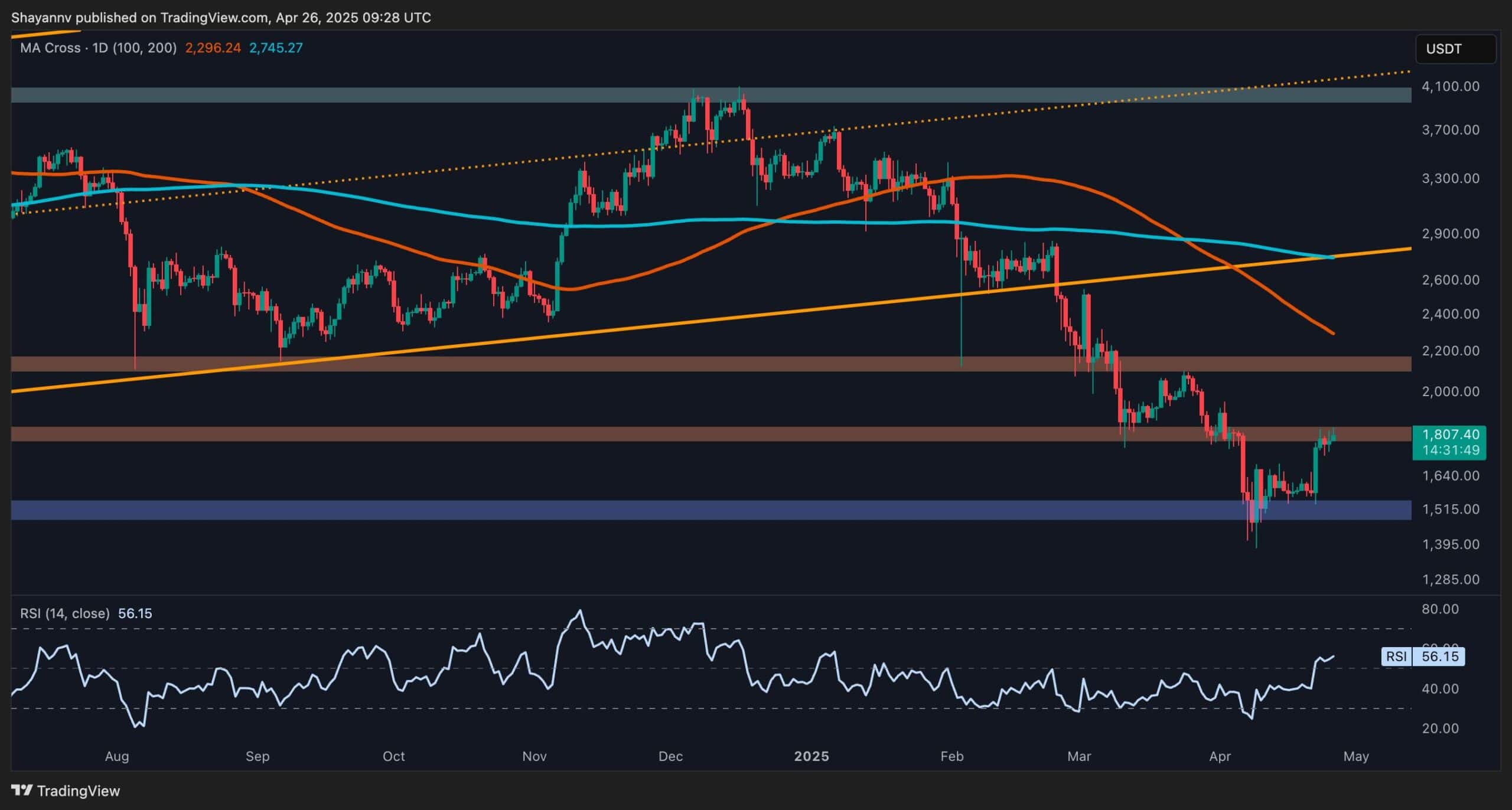 ETH: Analistas com resistência chave e targets em 2025