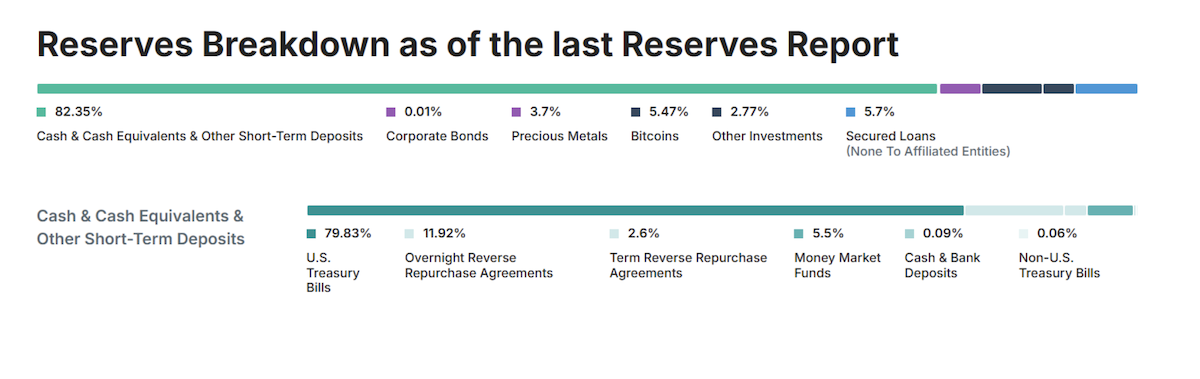 reserva de ouro da tether
