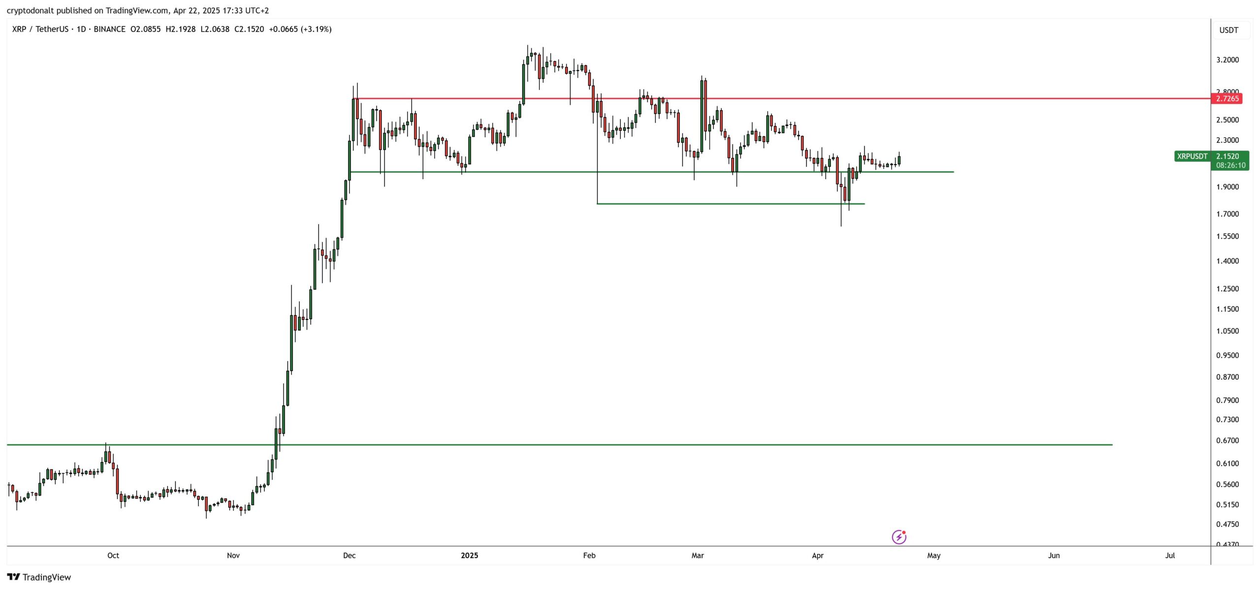 Analistas apontam motivo para Ripple dar Outperform a Ethereum
