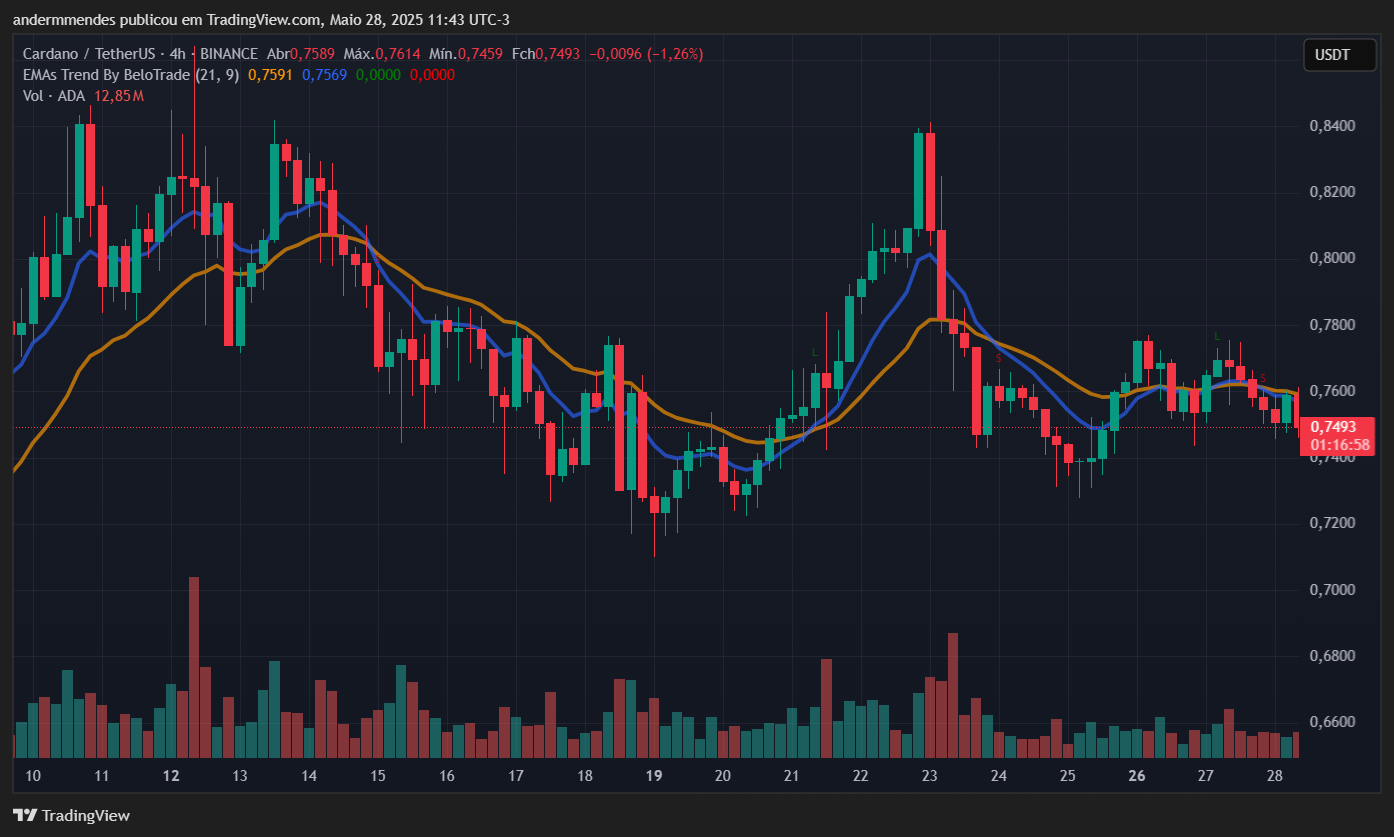 Análise do Cardano (ADA) no TradingView