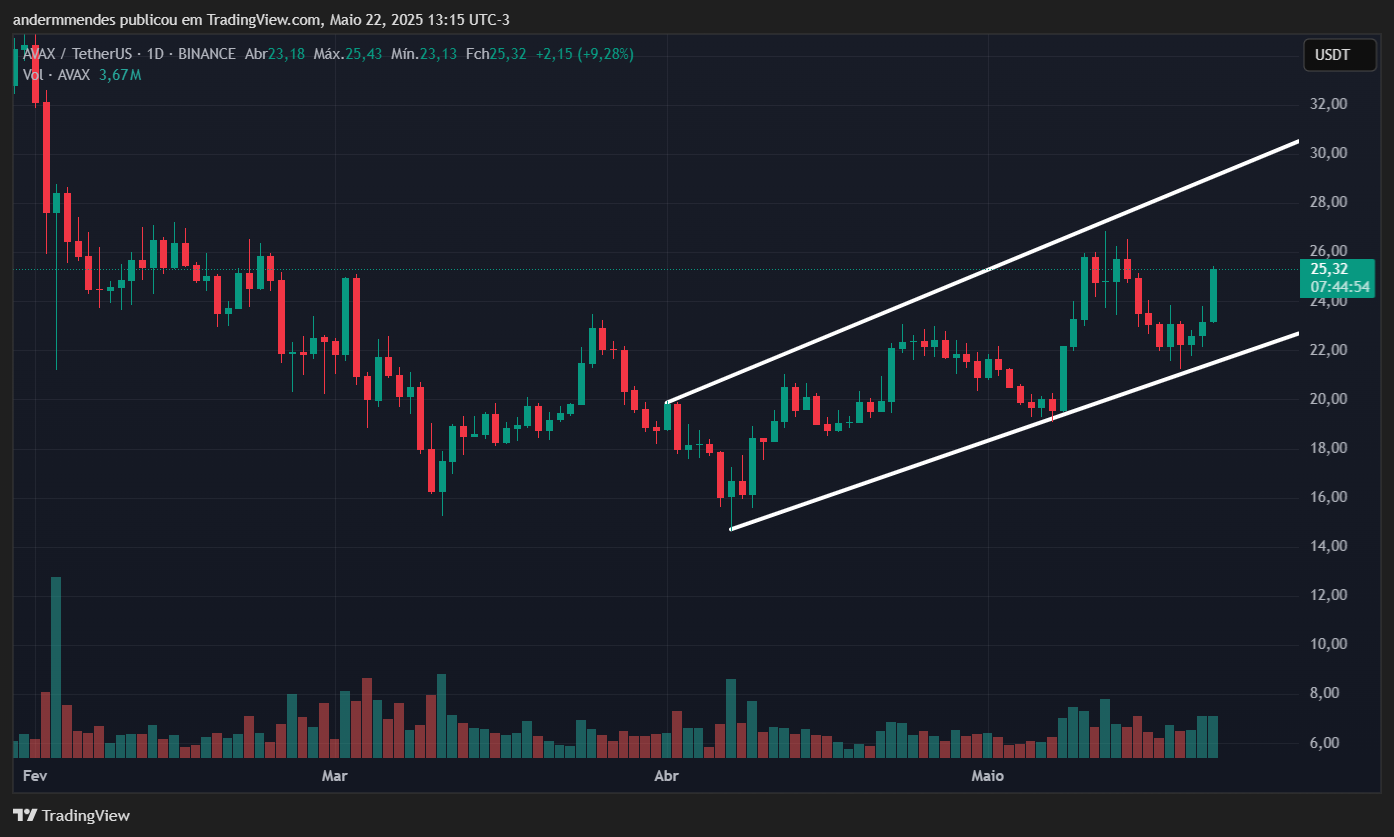 Gráfico da Avalanche (AVAX) no TradingView