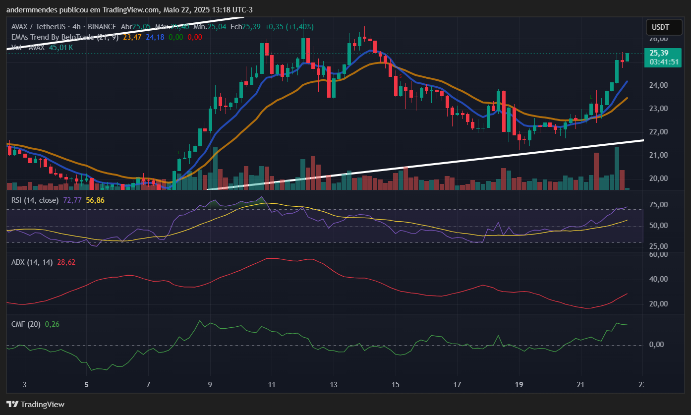 Gráfico da Avalanche (AVAX) no TradingView