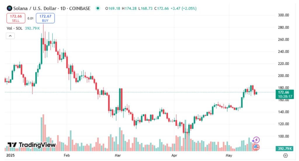 Analistas apontam breakout eminente no preço de Solana – Novo Catalisador