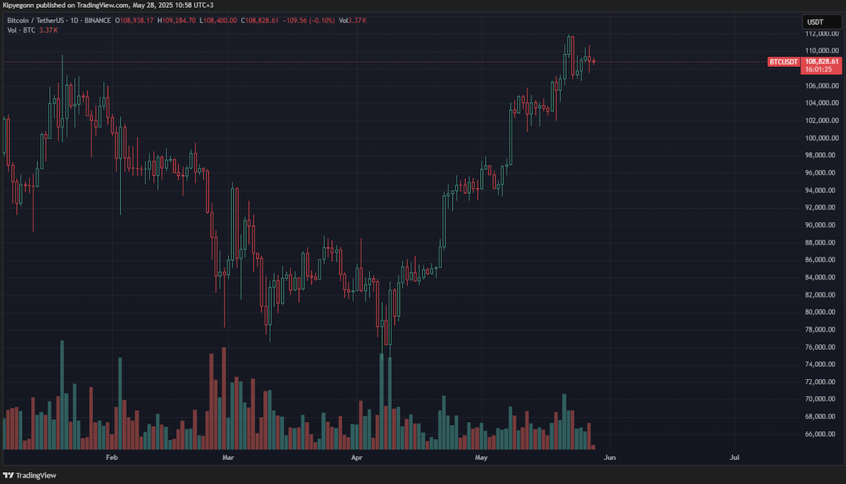 El Salvador - Bitcoin