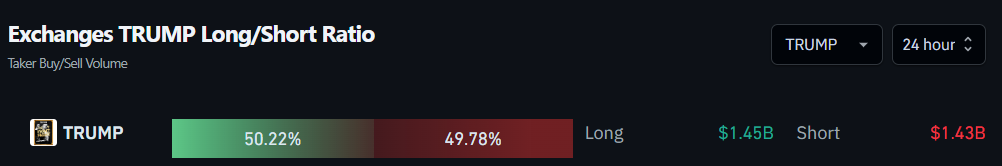 Exchanges TRUMP Long/Short Ratio