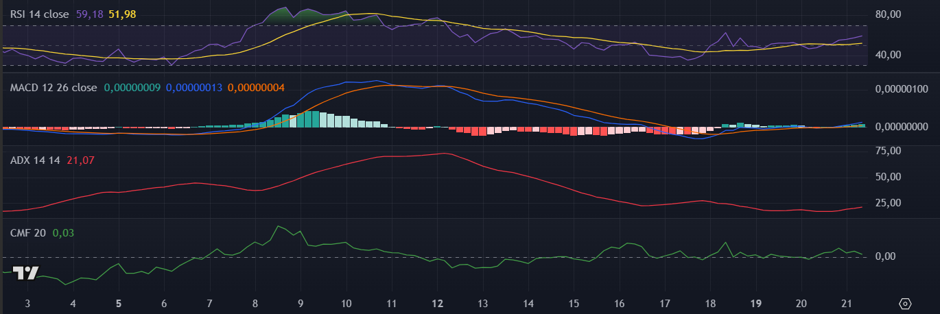 Indicadores técnicos da Pepe (PEPE) no TradingView