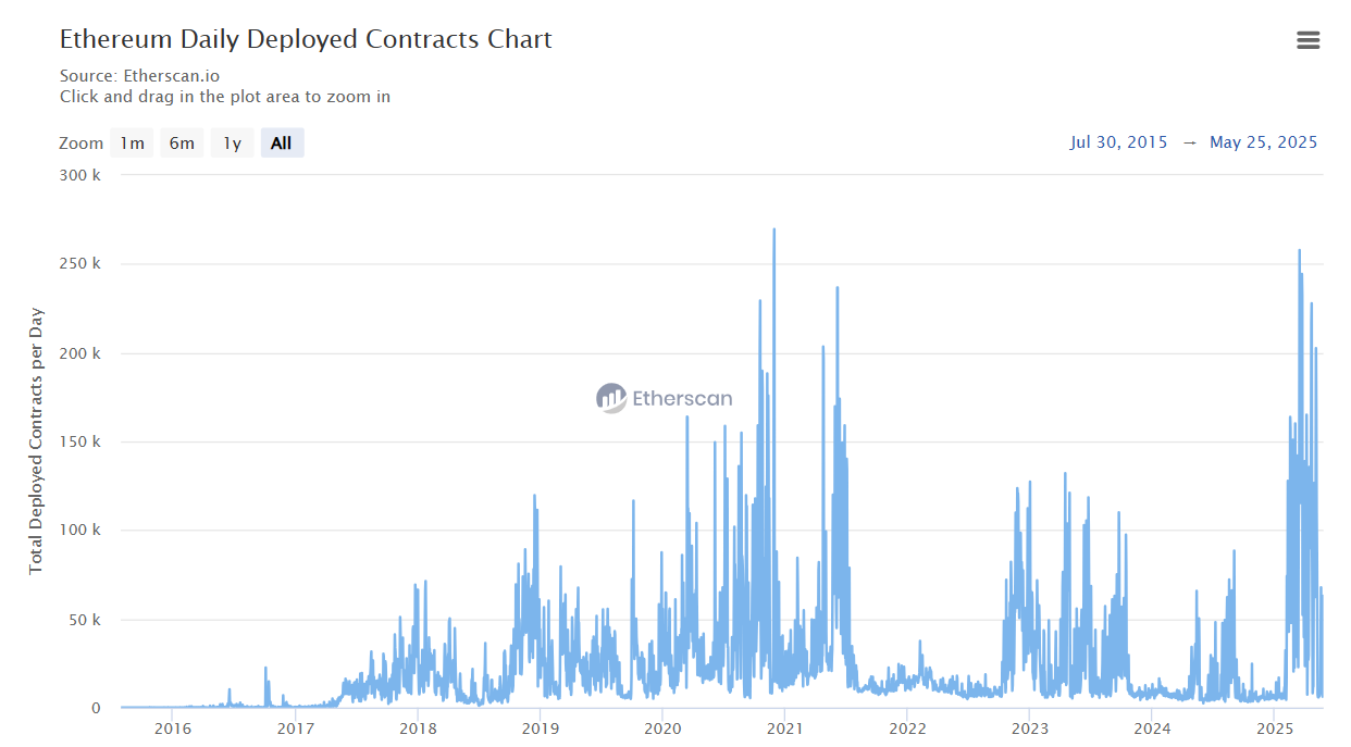 Fonte: etherscan