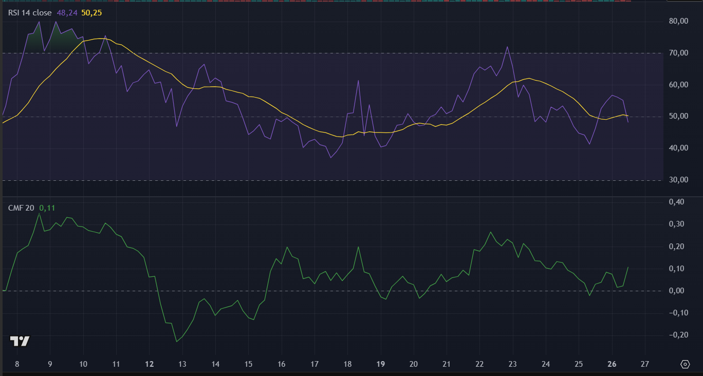 Indicadores técnicos da Solana (SOL) no TradingView