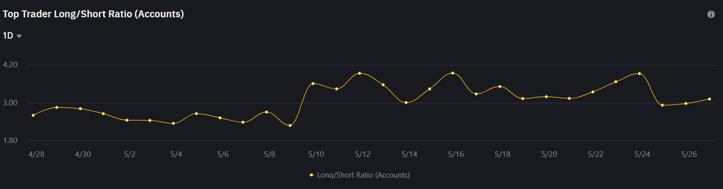 Top Trader Long/Short Ratio (Accounts) do XRP. Fonte: Binance