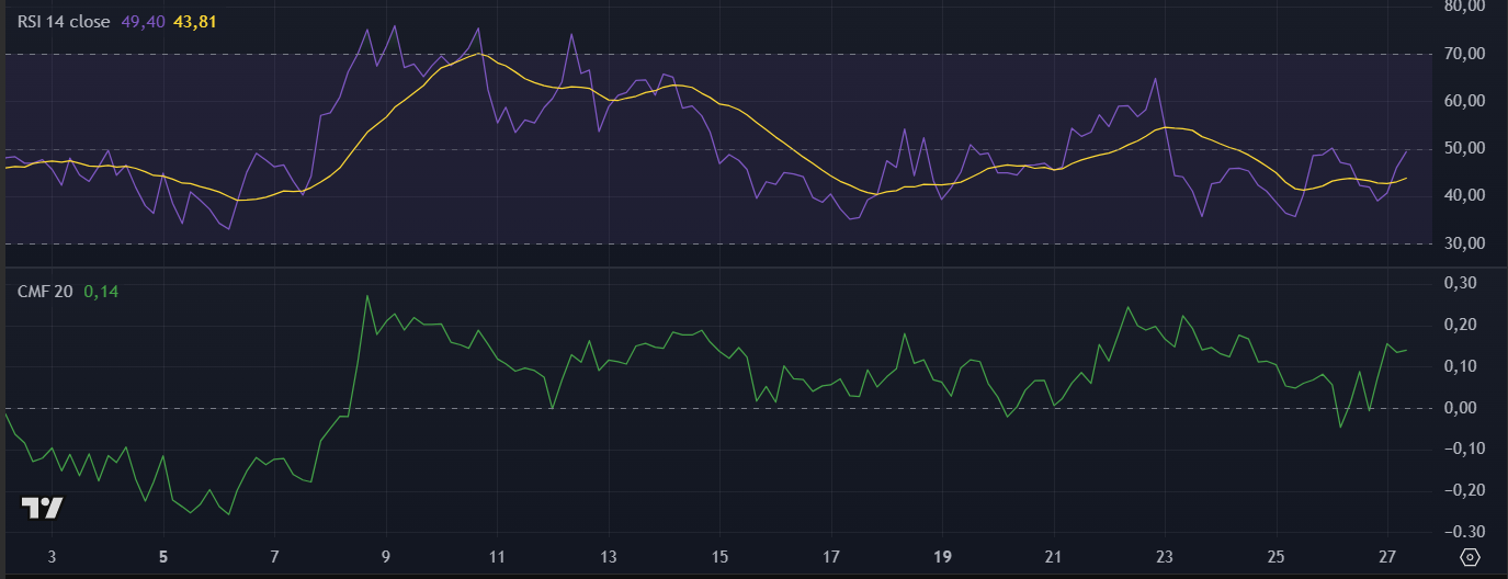 Indicadores técnicos do XRP no TradingView
