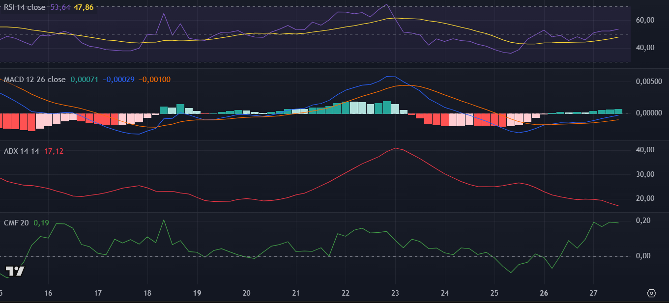 Indicadores técnicos da Dogecoin (DOGE) no TradingView