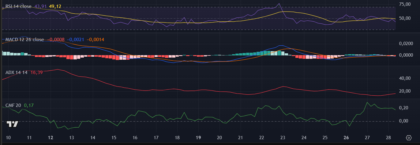 Indicadores técnicos da Cardano (ADA) no TradingView