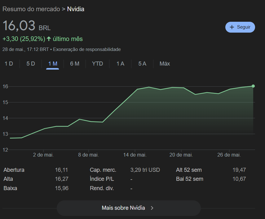 Ações Nvidia. Fonte: Google